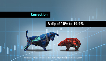 Correction: A dip of 10% to 19.9%. The Balance, “Market Correction vs. Bear Market: What’s the Difference?” January 2023.