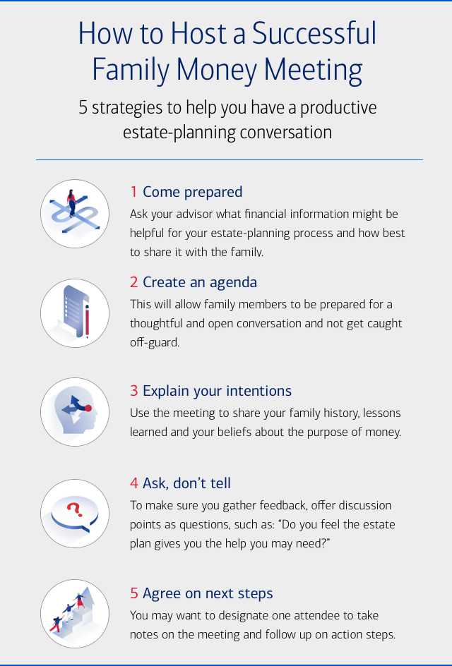 The hed of this infographic is 'How to Host a Successful Family Money Meeting' and the dek is '5 strategies to  help you have a productive estate-planning conversation.' The strategies are listed, with icons visually describing them to the left of every line.    The first strategy is 'Come prepared,' with description, 'Ask your advisor what financial information might be helpful for your estate-planning process  and how best to share it with the family.' The icon is of two arrows—one in the shape of an 'S' and the other in a straight line—with a woman walking on top.   The second strategy is 'Create an agenda,' with description, 'This will allow family members to be prepared for a thoughtful and open conversation and   not get caught off-guard.' The icon is of a list with a pencil to the right of it.   The third strategy is 'Explain your intentions,' with description,  'Use the meeting to share your family history, lessons learned and your beliefs about the purpose of money.' The icon is of a human profile, with three   arrows branching out from a red dot where eyes would be.   The fourth strategy is 'Ask, don’t tell,' with description, 'To make sure you gather feedback,   offer discussion points as questions, such as: 'Do you feel the estate plan gives you the help you may need?' The icon is of a speech bubble with a  question mark inside of it.   The fifth strategy is 'Agree on next steps,' with description, 'You may want to designate one attendee to take notes   on the meeting and follow up on action steps.'  The icon is of a three-step staircase in the shape of an arrow that is pointing upwards, with three people on the steps reaching out to each other.