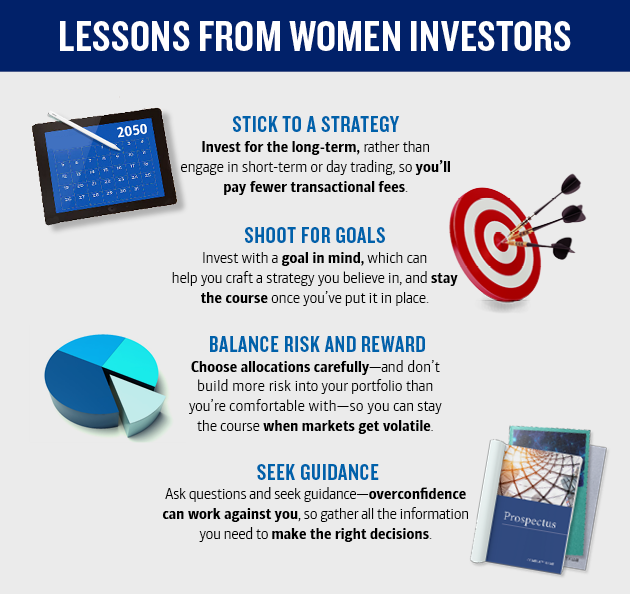 Header of the graphic is Lessons from Women Investors. Graphic contains paragraphs describing four lessons, which are surrounded by images. The image to the left of the first paragraph is of a calendar graphic on a tablet device. The first paragraph contains the title, Stick to a Strategy. Text below it reads, Invest for the long term, rather than engage in short-term or day trading, so you’ll pay fewer transactional fees. The image to the right of the second paragraph is of a bull’s-eye with three arrows in the center. The second paragraph contains the title, Shoot for Goals. Text below it reads, Invest with a goal in mind, which can help you craft a strategy you believe in, and stay the course once you’ve put it in place. The image to the left of the third paragraph is of a three-dimensional pie chart with one section sticking out. The third paragraph contains the title, Balance Risk and Reward. Text below it reads, Choose allocations carefully—and don’t build more risk into your portfolio than you’re comfortable with—so you can stay the course when markets get volatile. The image to the right of the fourth paragraph is of a stack of prospectuses. The fourth paragraph contains the title, Seek Guidance. Text below it reads, Ask questions and seek guidance—overconfidence can work against you, so gather all the information you need to make the right decisions.