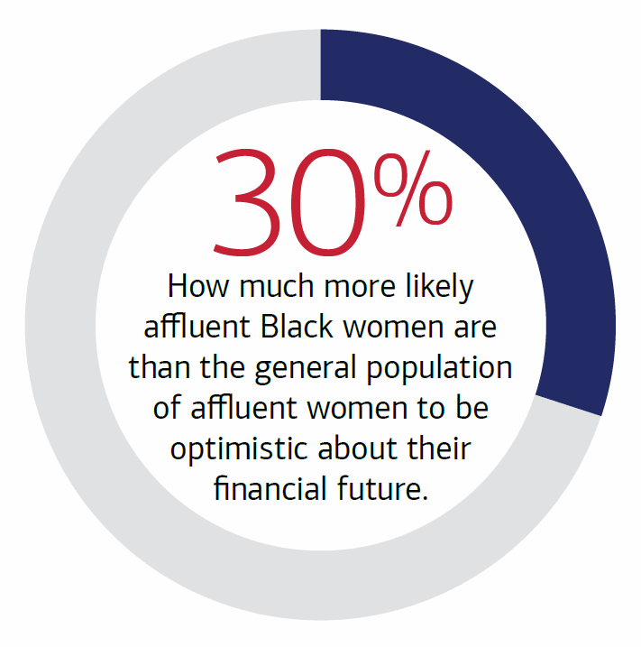 30% How much more likely affluent Black women are than the general population of affluent women to be optimistic about their financial future.