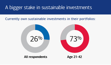 The percentage of investors who own sustainable investments, by age. See link below for a full description.