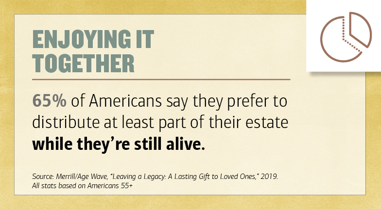Title: Enjoying it Together. 65 percent of Americans say they prefer to distribute at least part of their estate while they’re still alive. Source: Merrill/Age Wave, “Leaving a Legacy: A Lasting Gift to Loved Ones,” 2019. All stats based on Americans 55+. Illustration of a pie chart.