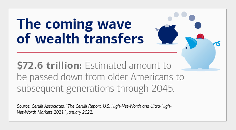 The coming wave of wealth transfers. $72.6 trillion: Estimated amount to be passed down from older Americans to subsequent generations through 2045. Source is Cerulli Associates, “The Cerulli Report: U.S. High-Net-Worth and Ultra-High-Net-Worth Markets 2021,” January 2022.