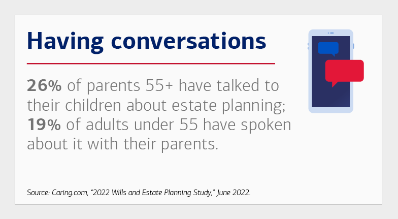 Having conversations. 26% of parents 55+ have talked to their children about estate planning; 19% of adults under 55 have spoken about it with their parents. Source is Caring.com, “2022 Wills and Estate Planning Study,” June 2022.