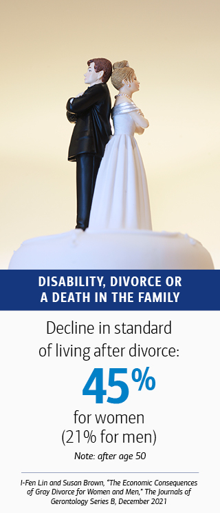 Income decline after divorc: 45 percent for women (23% for men) Note: After age 50. Source: US Government Accountability Office, 2020