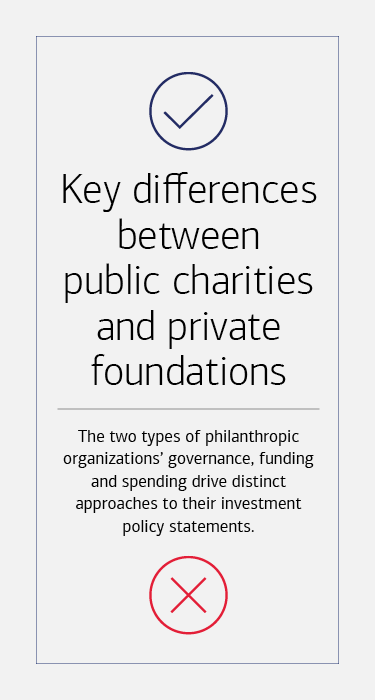 Title: Key differences between public charities and private foundations Description: The two types of philanthropic organizations’ governance, funding and spending drive distinct approaches to their investment policy statements.