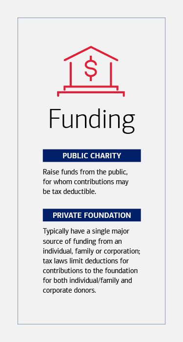 Title: Funding Public charity - Raise funds from the public, for whom contributions may be tax deductible.	 and Private foundation - Typically have a single major source of funding from an individual, family or corporation; IRS rules limit deductions for contributions to the foundation for both individual/family and corporate donors. 