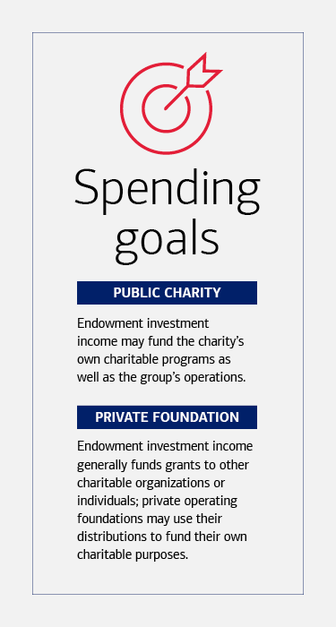 Title: Spending goals Public charity- Endowment investment income may fund the charity’s own charitable programs as well as the group’s operations. Private foundation - Endowment investment income generally funds grants to other charitable organizations or individuals; private operating foundations may use their distributions to fund their own charitable purposes.