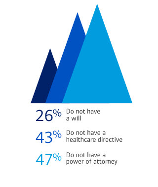 Chart shows three pyramids – first small pyramid in dark blue shading shows 26% do not have a will; medium blue/mid size pyramid shows 43% do not have a healthcare directive and light blue and largest pyramid says 47% do not have a power of attorney. [detail available in the Study of Wealthy Americans - https://ustrustaem.fs.ml.com/content/dam/ust/articles/pdf/2022-BofaA-Private-Bank-Study-of-Wealthy-Americans.pdf )