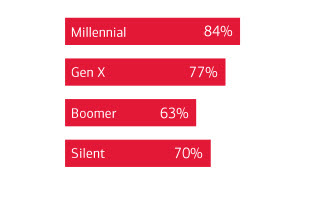 Bar chart title Millennials are most likely to believe it’s important to leave an inheritance to children/heirs. The red bars breakdown the survey results by generation. Results show: 84% of Millennials rate its most important to leave an inheritance to children/heirs versus 77% Gen X, 63% Boomer, 70% Silent. [detail available in the Study of Wealthy Americans - https://ustrustaem.fs.ml.com/content/dam/ust/articles/pdf/2022-BofaA-Private-Bank-Study-of-Wealthy-Americans.pdf )