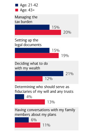 Bar chart illustrating Difficulties with estate planning also vary by age. The bars are split by Age 21-42 and Age 43+. The results of the chart show that those in Age: 21-42, illustrated in blue bars, 15% of survey participants have difficulty managing the tax burden; 15% have difficulty setting up the legal document; 21% have difficulty deciding what to do with my wealth; 4% have difficulty determining who should serve as fiduciaries of my will and any trusts; 6% have difficulty having conversations with my family members about my plans.  The chart shows for Age 43+ illustrated in red bars, 20% of survey participants have difficulty managing the tax burden; 19% have difficulty setting up the legal document; 12% have difficulty deciding what to do with my wealth; 13% have difficulty determining who should serve as fiduciaries of my will and any trusts; 11% have difficulty having conversations with my family members about my plans.  [detail available in the Study of Wealthy Americans - https://ustrustaem.fs.ml.com/content/dam/ust/articles/pdf/2022-BofaA-Private-Bank-Study-of-Wealthy-Americans.pdf )
