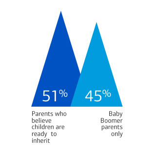 Bar chart titled Baby boomers doubt that children are ready to inheritance. Two pyramids illustrate data. Large dark blue pyramid says 51% Parents who believe children are ready to inherit; smaller lighter blue pyramid shows 45% Baby boomers parents only.     [detail available in the Study of Wealthy Americans - https://ustrustaem.fs.ml.com/content/dam/ust/articles/pdf/2022-BofaA-Private-Bank-Study-of-Wealthy-Americans.pdf )