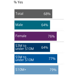 Bar chart titled and shows results that Women are more likely to speak with children regarding estates. The bars show the total 69% of survey participants say they will speak with their children regarding estates. Then by gender – bars show Male 64% and 76% Female; by household assets 64% $3M to under $5M; 77% $5M to under $10M and 79% $10M+ [detail available in the Study of Wealthy Americans - https://ustrustaem.fs.ml.com/content/dam/ust/articles/pdf/2022-BofaA-Private-Bank-Study-of-Wealthy-Americans.pdf )