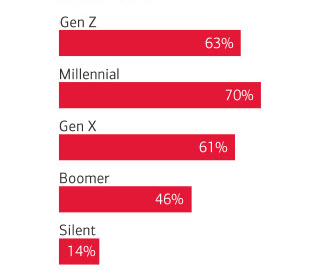 Bar chart titled Millennials are most likely to speak with parents about estates. The red bars break down each generation and the survey results on whether they would speak with their parents about their estate. Results show 63% Gen Z, 70% Millennial, 61% Gen X, 46% Boomer, 14% silent.   [detail available in the Study of Wealthy Americans - https://ustrustaem.fs.ml.com/content/dam/ust/articles/pdf/2022-BofaA-Private-Bank-Study-of-Wealthy-Americans.pdf )