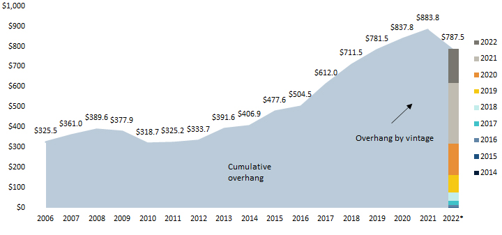 This chart shows cumulative “dry powder” across U.S. Private Equity funds from 2006 to 2022. Total dry powder is estimated to have ended 2022 at $788 billion.