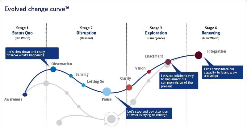 Image representing evolved change curve with different stages such as stage1 Status Quo, stage2 Distruption,stage3 Exploration, stage 4 Renewing