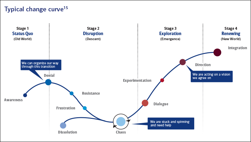 Image representing typical changing curve with different stages such as stage1 Status Quo, stage2 Distruption,stage3 Exploration, stage 4 Renewing
