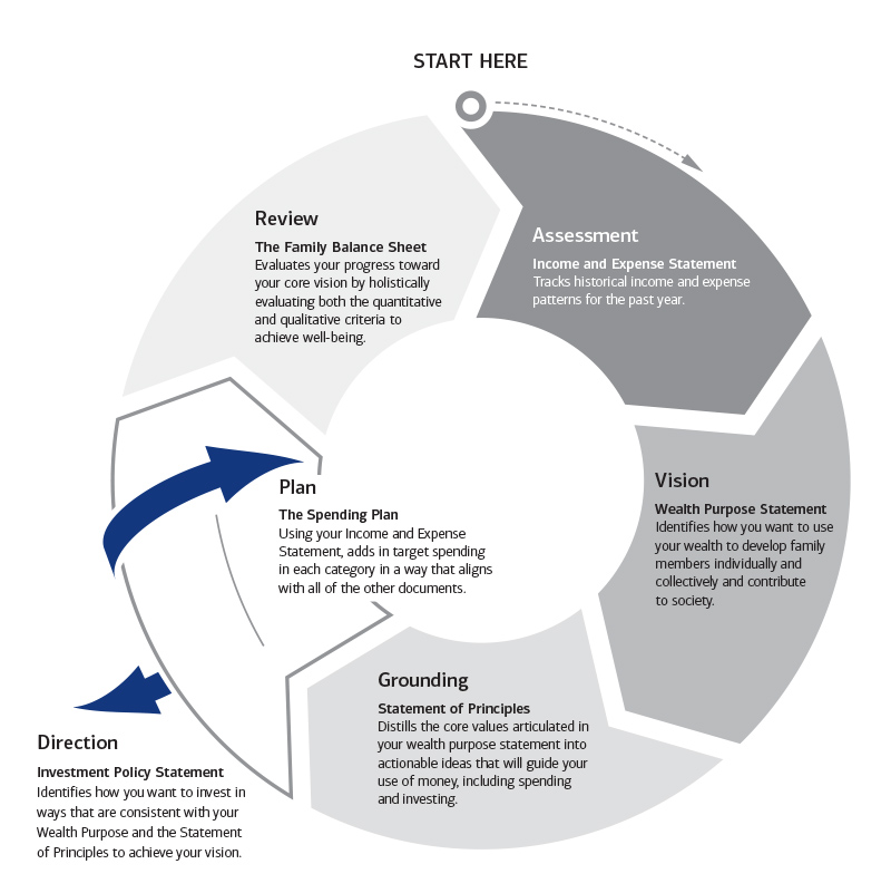 The spending well process is a six-step process graphic