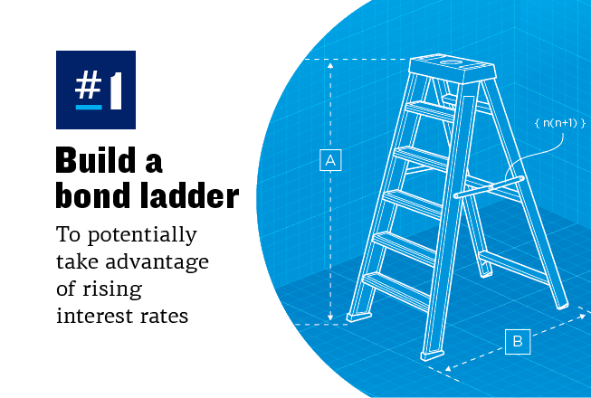 Text on the left reads: #1 Build a bond ladder to potentially take advantage of rising interest rates. On the right is an illustration of a ladder with a vertical dotted line with an A on the left of the ladder and a horizontal dotted line with the symbol B. An equation is next to the ladder.