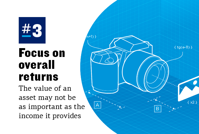 Text on the left reads: #3 Focus on overall returns. The value of an asset may not be as important as the income it provides. On the right is an illustration of a camera. There are lines pointing to equations near the shutter-release button and the lens. From left to right, there is a dotted line with an A symbol, a dotted line with a B symbol and a photo icon and an x2 below the icon.