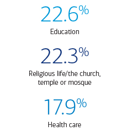 A graph showing the breakdown of top causes/issues that affluent donors indicated were most important to them. 22.6% said Education; 22.3% is religious life/the church, temple or mosque; 17.9% said health care.