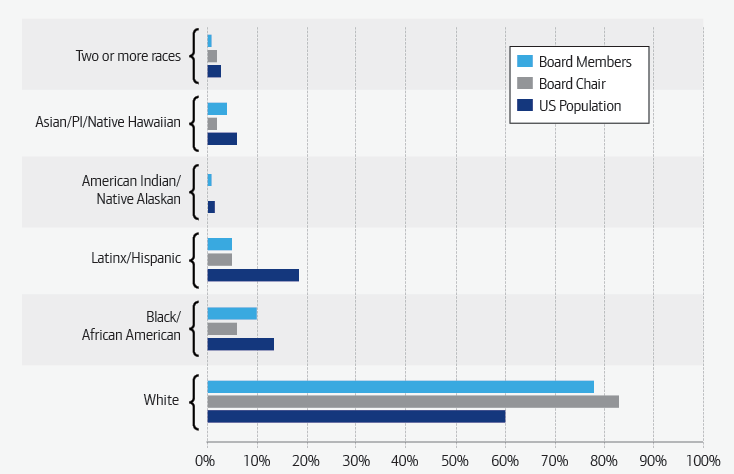 Text and chart with title: What is the current state of nonprofit board diversity? Text reads: Most nonprofit leaders recognize the importance of diversity, but research reveals a gap between their attitudes and reality. In the recent BoardSource report, Leading with intent, 82% of nonprofit CEOs surveyed said that racial and ethnic diversity was “very important” or “important” for strategic leadership and governance of the organization. However, only 26% of the respondents place a high priority on demographic characteristics when recruiting new board members [Source: BoardSource, Leading with Intent, 2021]. As this chart illustrates, there is still much work to be done to narrow the disparity between the makeup of nonprofits’ boards and the communities they serve. Chart shows percentages in 10% intervals up to 100% on the x-axis; White, Black/African American, Latinx/Hispanic, Native American/American Indian/Indigenous, Asian/Asian American/PI, and Two or more races are on the y/axis. Light blue bars indicate Board Members, dark blue bars indicate US Population and gray bars indicate Board Chair. The White race is shown to have all three bars at or above 60% -- significantly higher than the percentages for any other race – with Board Chair the highest [~84%], Board Members [~78%] and US Population [ ~60%]; Black/African American percentages are all lower than ~15% -- with Board Chair the lowest [~7%], US Population the highest [~14%], and Board Members [~10%]; US Population for Latinx/Hispanic is the highest of its three [~19%], with Board Chair and Board Members lower [~5%]; Native American/American Indian/Indigenous has the lowest bars of any race, standing at [~2%] of the US Population, [0%] Board Chair, and [~1%] Board Members; Asian/Asian American/PI are [~6%] of the US Population, [~4%] Board Members and [~2%] Board Chair; Two or more races are [~4%] of the US Population, [~3%] Board Chair and [~1%] Board Members.
