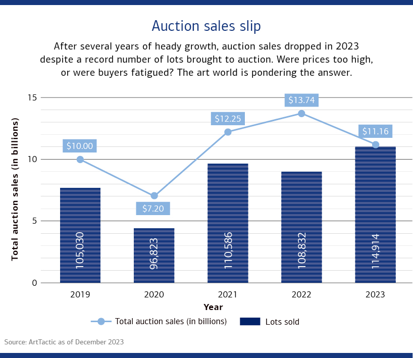 After several years of heady growth, auction sales dropped in 2023 despite a record number of lots brought to auction. Were prices too high, or were buyers fatigued? The art world is pondering the answer. The number of lots sold at auction in 2019 was 105,030, and total sales were $10 billion; the number of lots sold at auction in 2020 was 96,823, and total sales were $7.2 billion; the number of lots sold at auction in 2021 was 110,586, and total sales were $12.25 billion; the number of lots sold at auction in 2022 was 108,832, and total sales were $13.74 billion; the number of lots sold at auction in 2023 was 114,914, and total sales were $11.16 billion.