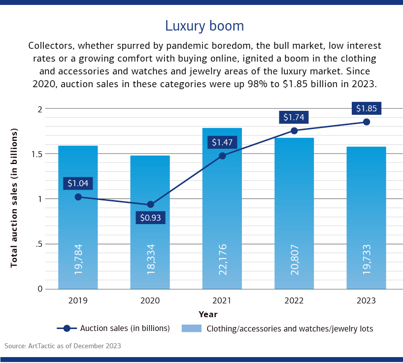Luxury boom  Collectors, whether spurred by pandemic boredom, the bull market, low interest rates or a growing comfort with buying online, ignited a boom in the clothing and accessories and watches and jewelry areas of the luxury market. Since 2020, auction sales in these categories were up 98% to $1.85 billion in 2023. In 2019, luxury clothing and accessories and watches and jewelry auction sales were $1.04 billion with 19,784 lots sold; in 2020 those auction sales were $.93 billion with 18,334 lots sold; in 2021, those auction sales were $1.47 billion with 22,176 lots sold; in 2022, those auction sales were $1.74 billion with 20,807 lots sold; in 2023, total luxury auction sales were $1.85 billion with 19,733 lots sold.