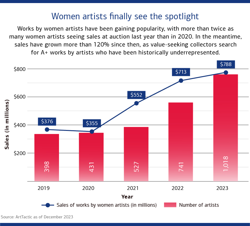 Women artists finally see the spotlight  Works by women artists have been gaining popularity, with more than twice as many lots sold at auction last year than in 2020. In the meantime, sales have grown more than 120% since then, as value-seeking collectors search for A+ works by artists who have been historically underrepresented. In 2019, works by 398 women artists were brought to auction and generated $376 million in sales; in 2020, works by 431 women artists were brought to auction and generated $355 million in sales; in 2021, works by 527 women artists were brought to auction and generated $552 million in sales; in 2022, works by 741 women artists were brought to auction and generated $713 million in sales; in 2023, works by 1,018 women artists were brought to auction and generated $788 million in sales. 