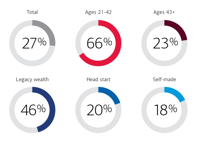 The next generation of collectors has arrived. Percentage of affluent Americans who own an art collection by age: total, 27%; ages 21-42, 66%; age 43+ 23%. Percentage who own an art collection by source of wealth: Legacy wealth: Defined as those with an affluent upbringing and an inheritance, 46%. Head start: Those with an affluent upbringing and no inheritance or a middle-class upbringing and some inheritance, 20%. Self-made: Middle-class or poor upbringing and no inheritance, 18%. Source: 2022 Bank of America Study of Wealthy Americans.
