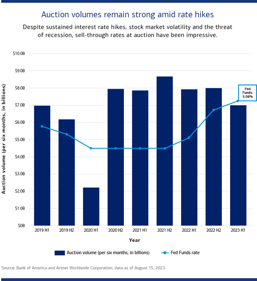 Auction volumes remain strong amid rate hikes  Despite sustained interest rate hikes, stock market volatility and the threat of recession, sell-through rates at auction have been impressive. In the first half of 2019, the Fed Funds rate was 2.38% and the auction sales volume was $7 billion; in the second half of 2019 the Fed Funds rate was 1.55% and auction volume was $6.2 billion; in the first half of 2020 the Fed Funds rate was .08% and the auction volume was $2.2 billion; in the second half of 2020 the Fed Funds rate was .09% and the auction volume was $8 billion; in the first half of 2021 the Fed Funds rate was .08% and the auction volume was $7.9 billion; in the second half of 2021 the Fed Funds rate was .08% and the auction volume was $8.7 billion; in the first half of 2022 the Fed Funds rate was 1.21% and the auction volume was $7.9 billion; in the second half of 2022 the Fed Funds rate was 4.01% and the auction volume was $8 billion; and in the first half of 2023 the Fed Funds rate was 5.08% and the auction volume was $7 billion. Source: Bank of America and Artnet Worldwide Corporation, data as of August 15, 2023.